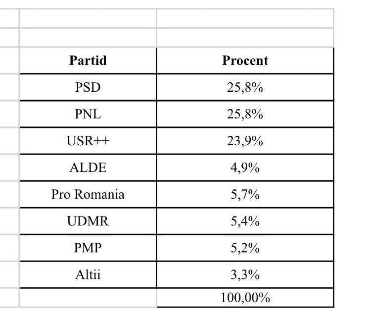 ALEGERI EUROPARLAMENTARE 2019 + REFERENDUM PE JUSTIȚIE // Rezultatele provizorii ale alegerilor: PSD, pe locul 2