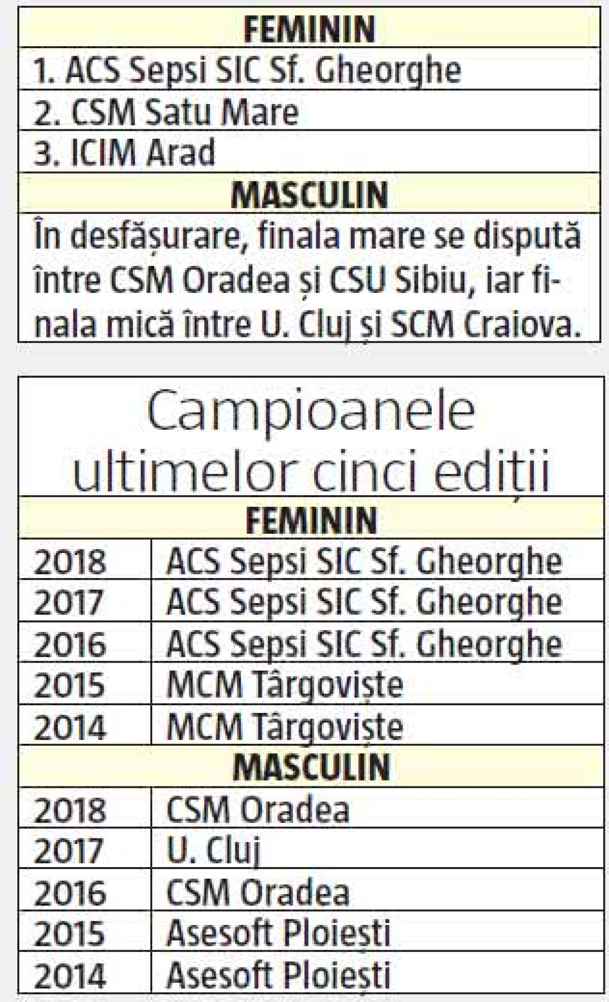 Dezastrul CSM București: 15 milioane de euro de la Primăria Capitalei și niciun titlu de campioană la sporturile de echipă!