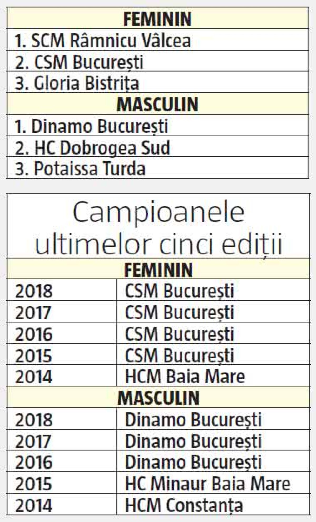 Dezastrul CSM București: 15 milioane de euro de la Primăria Capitalei și niciun titlu de campioană la sporturile de echipă!