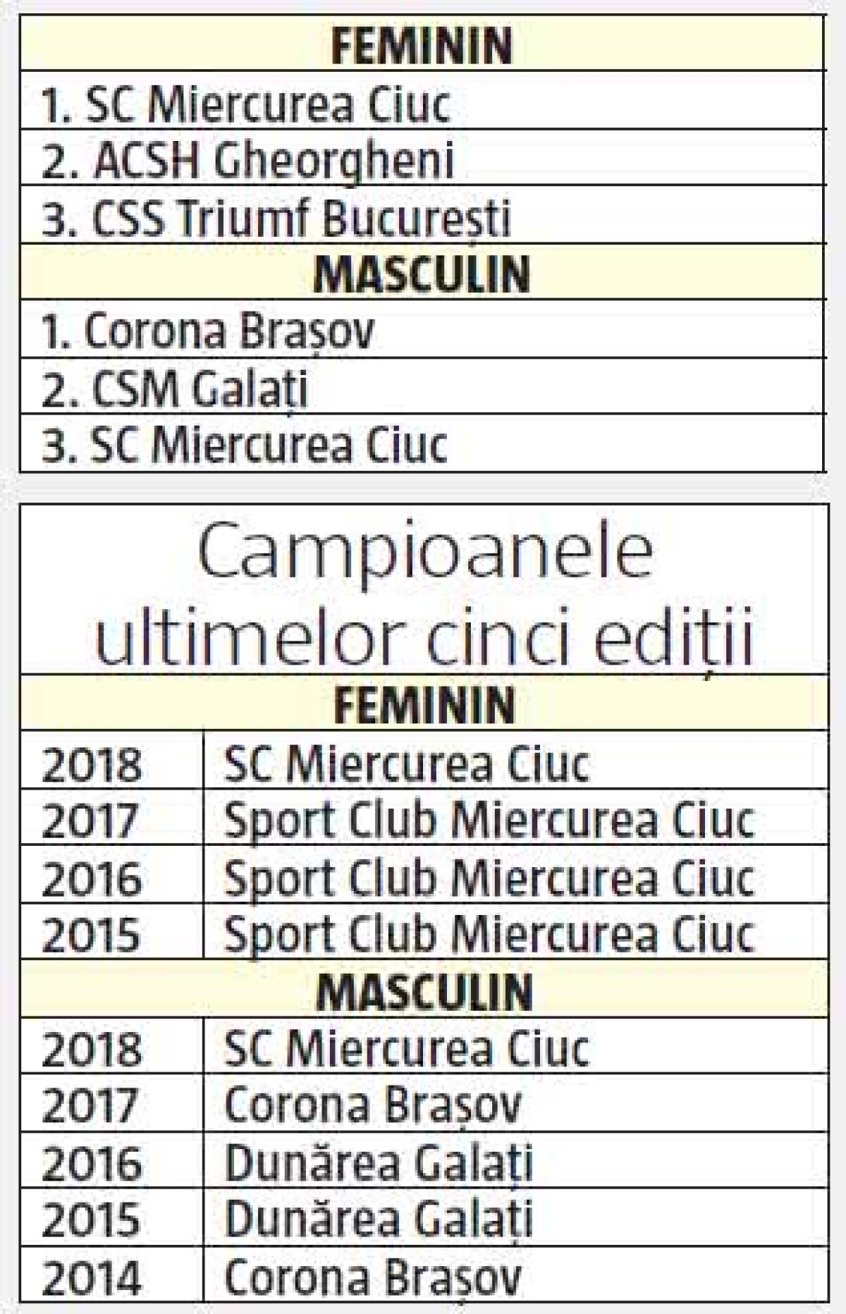 Dezastrul CSM București: 15 milioane de euro de la Primăria Capitalei și niciun titlu de campioană la sporturile de echipă!