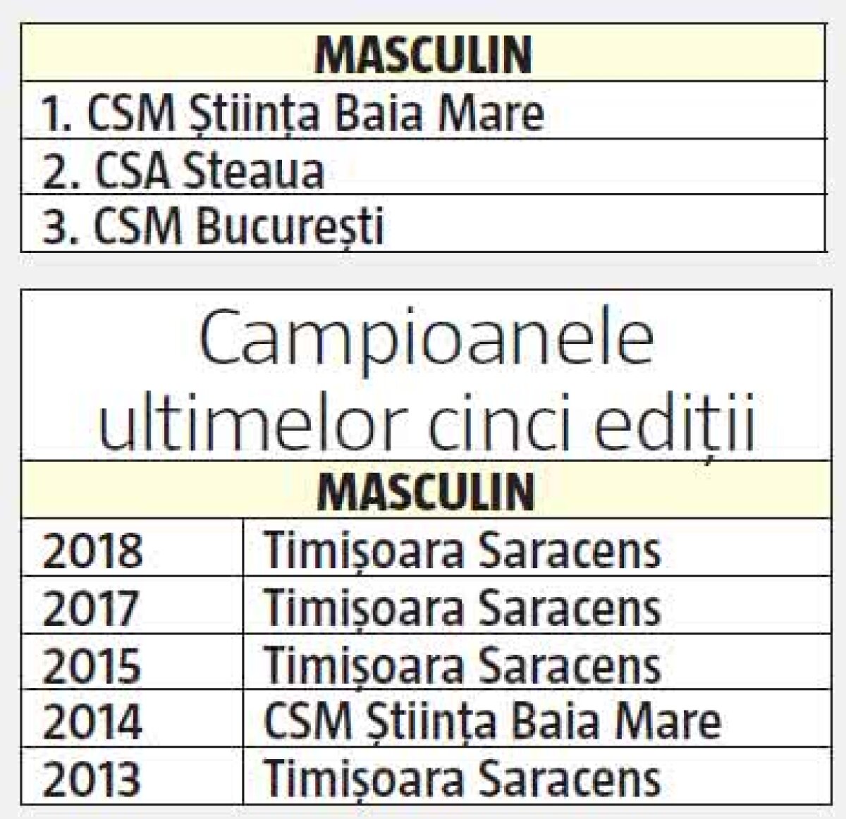 Dezastrul CSM București: 15 milioane de euro de la Primăria Capitalei și niciun titlu de campioană la sporturile de echipă!