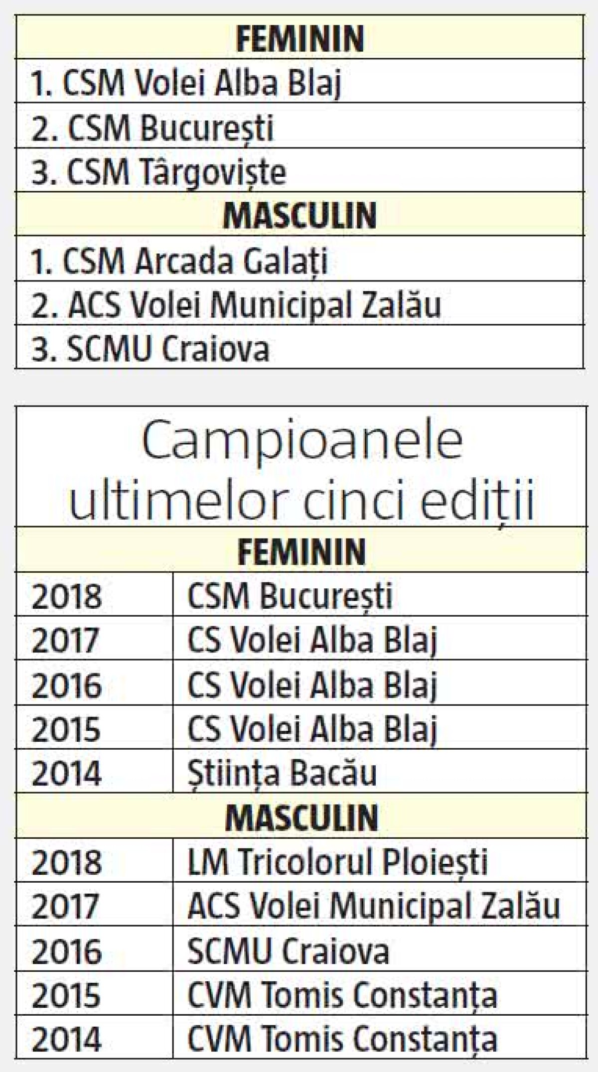 Dezastrul CSM București: 15 milioane de euro de la Primăria Capitalei și niciun titlu de campioană la sporturile de echipă!