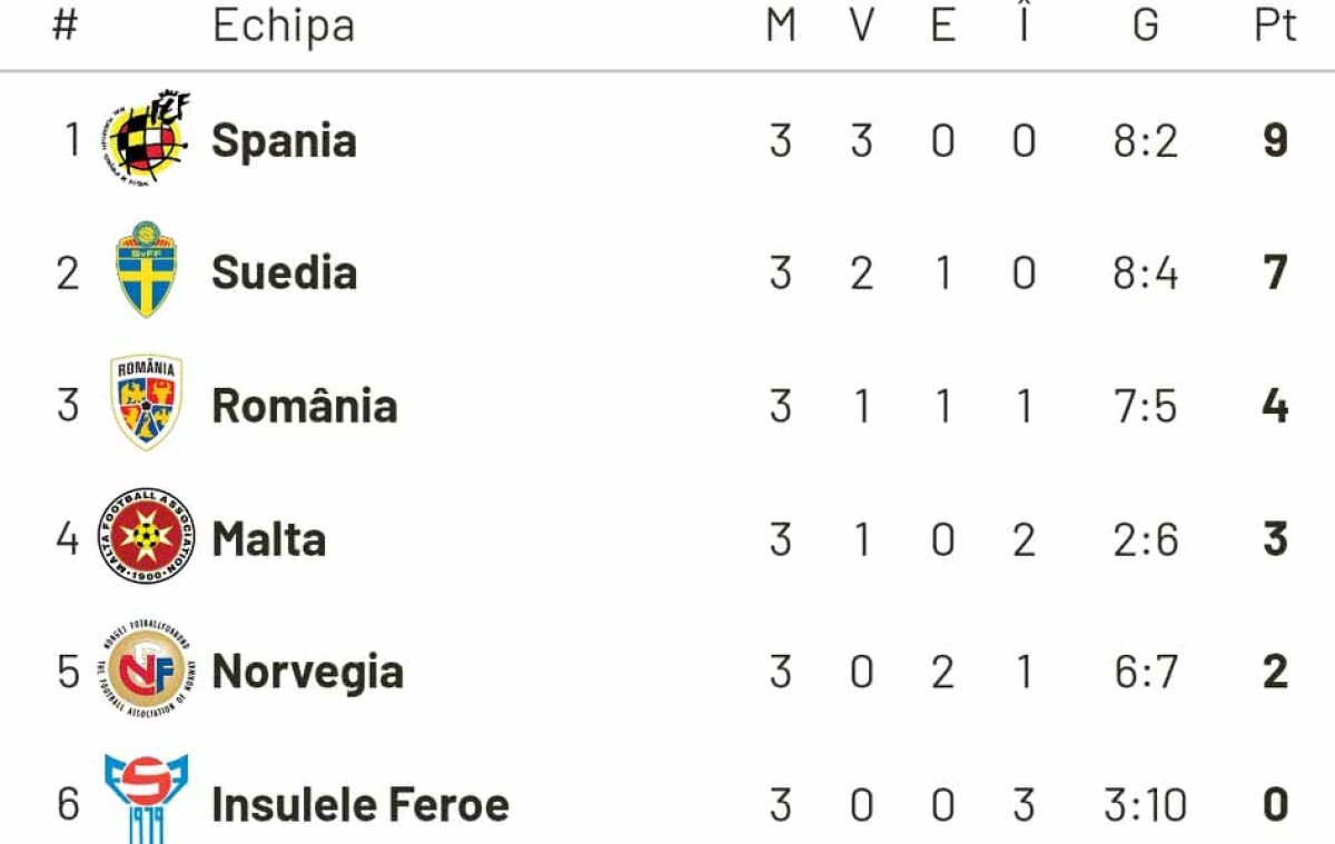 NORVEGIA - ROMÂNIA 2-2 // Era să Ødămdegaard! România a scos în prelungiri un egal, după ce a fost boxată bine 70 de minute! CLASAMENT și rezultate AICI