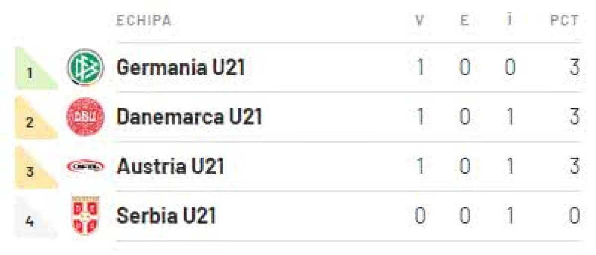 Danemarca U21 - Austria U21 3-1 / Danezii rămân în cursa pentru calificarea în semifinale