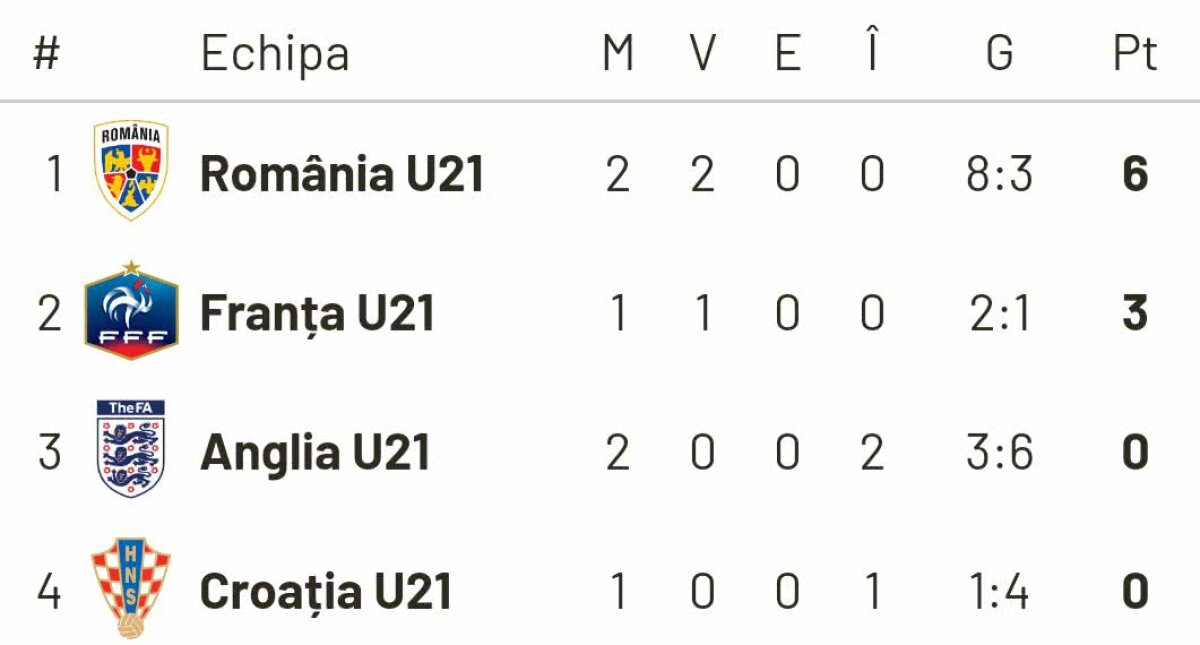 ANGLIA U21 - ROMÂNIA U21 2-4 // VIDEO+FOTO » Le-am dat Brexit! Victorie ULUITOARE a „tricolorilor” la EURO