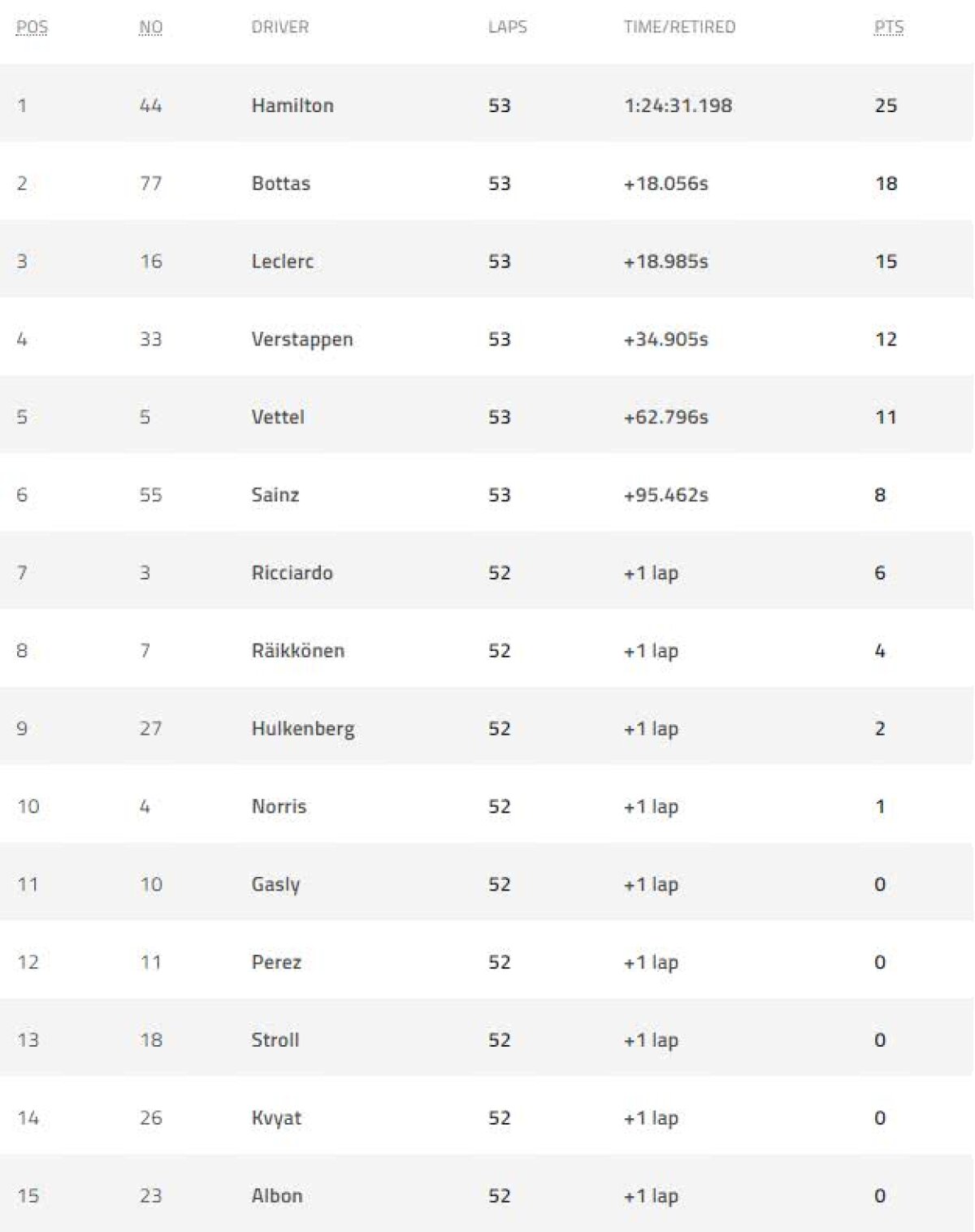 FOTO Lewis Hamilton a câștigat Marele Premiu al Franței » Clasamentul cursei, ierarhiile la piloți și constructori