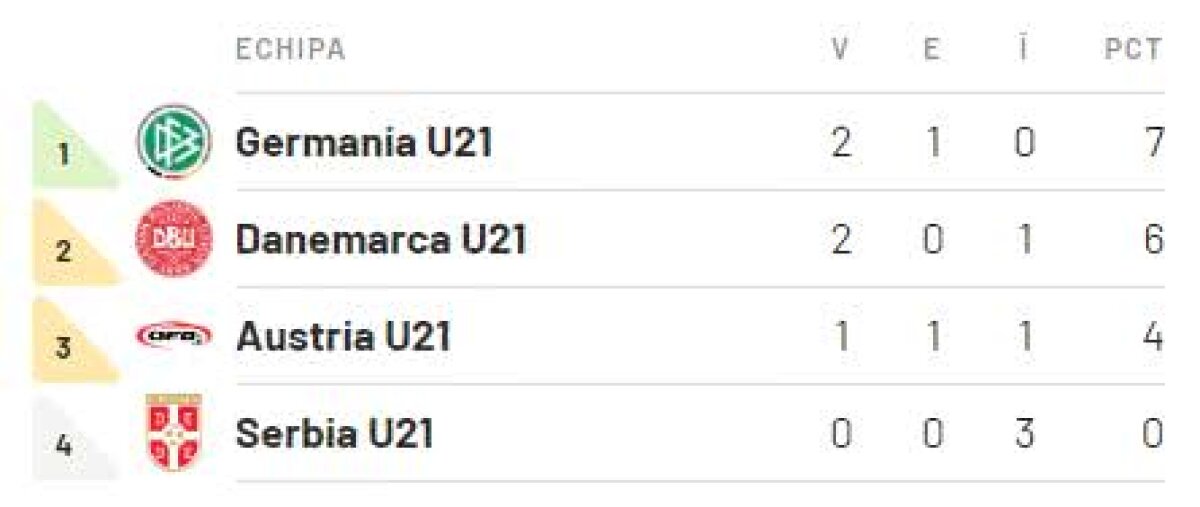 EURO 2019 //  Austria U21 - Germania U21 1-1 și Danemarca U21 - Serbia U21 2-0