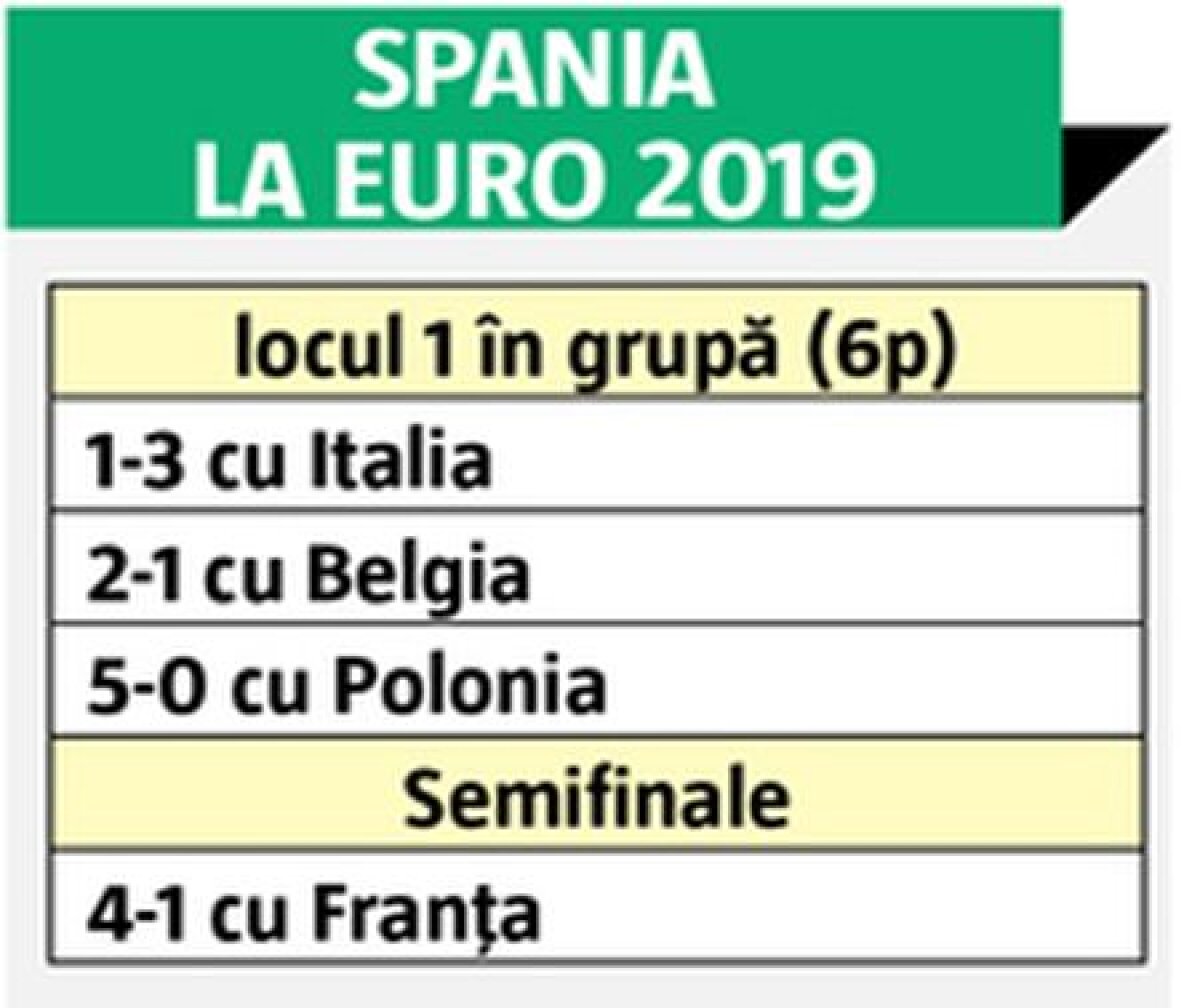 SPANIA U21 - GERMANIA U21 2-1, FINALA EURO 2019 // FOTO+VIDEO » Spania U21, campioana Europei pentru a 5-a oară: a egalat Italia la trofee! Vezi AICI golurile