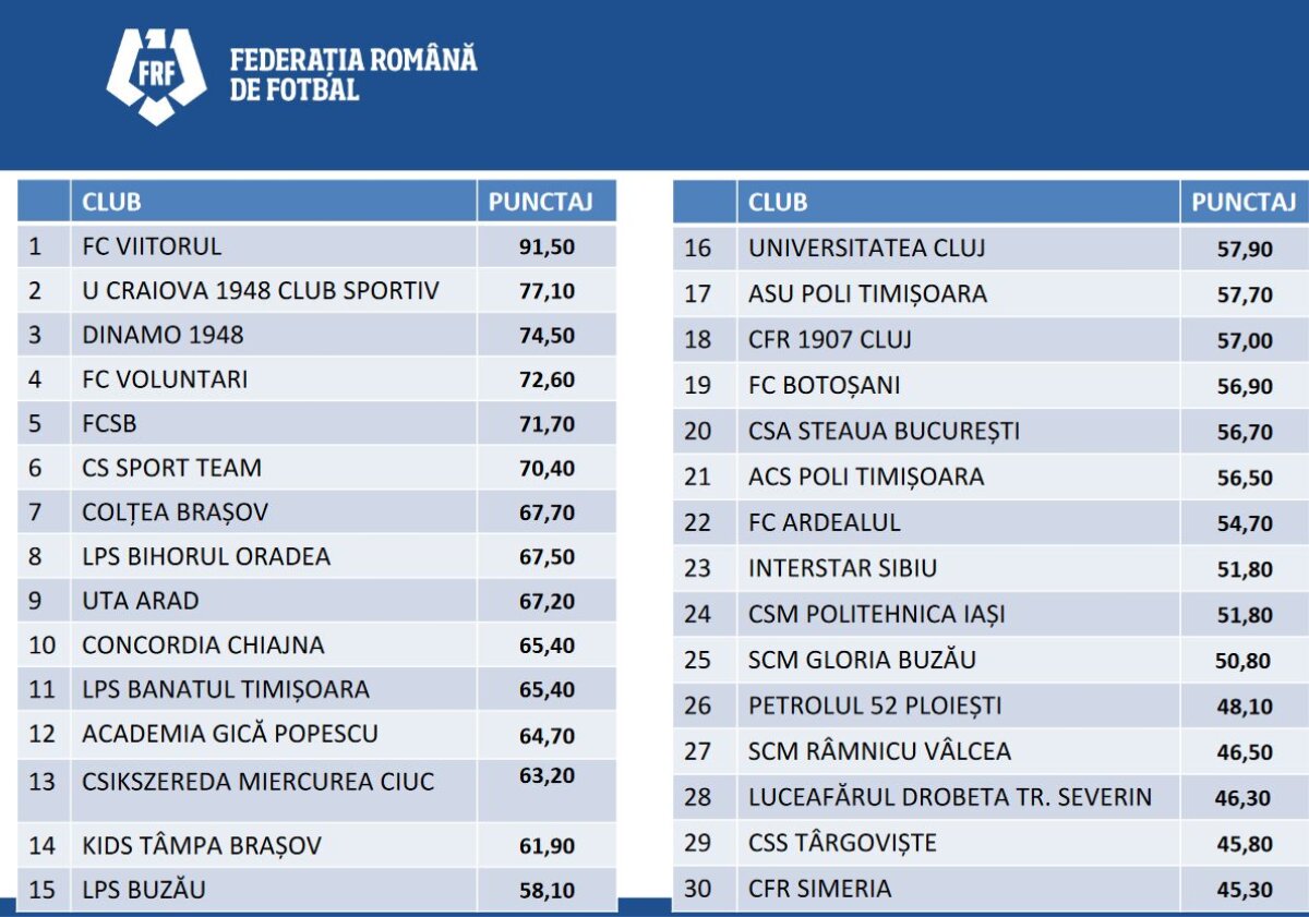 Topul celor mai bune Academii de fotbal din România » Viitorul domină ierarhia, surprize mari în Top 10