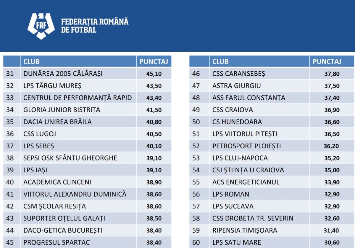 Topul celor mai bune Academii de fotbal din România » Viitorul domină ierarhia, surprize mari în Top 10