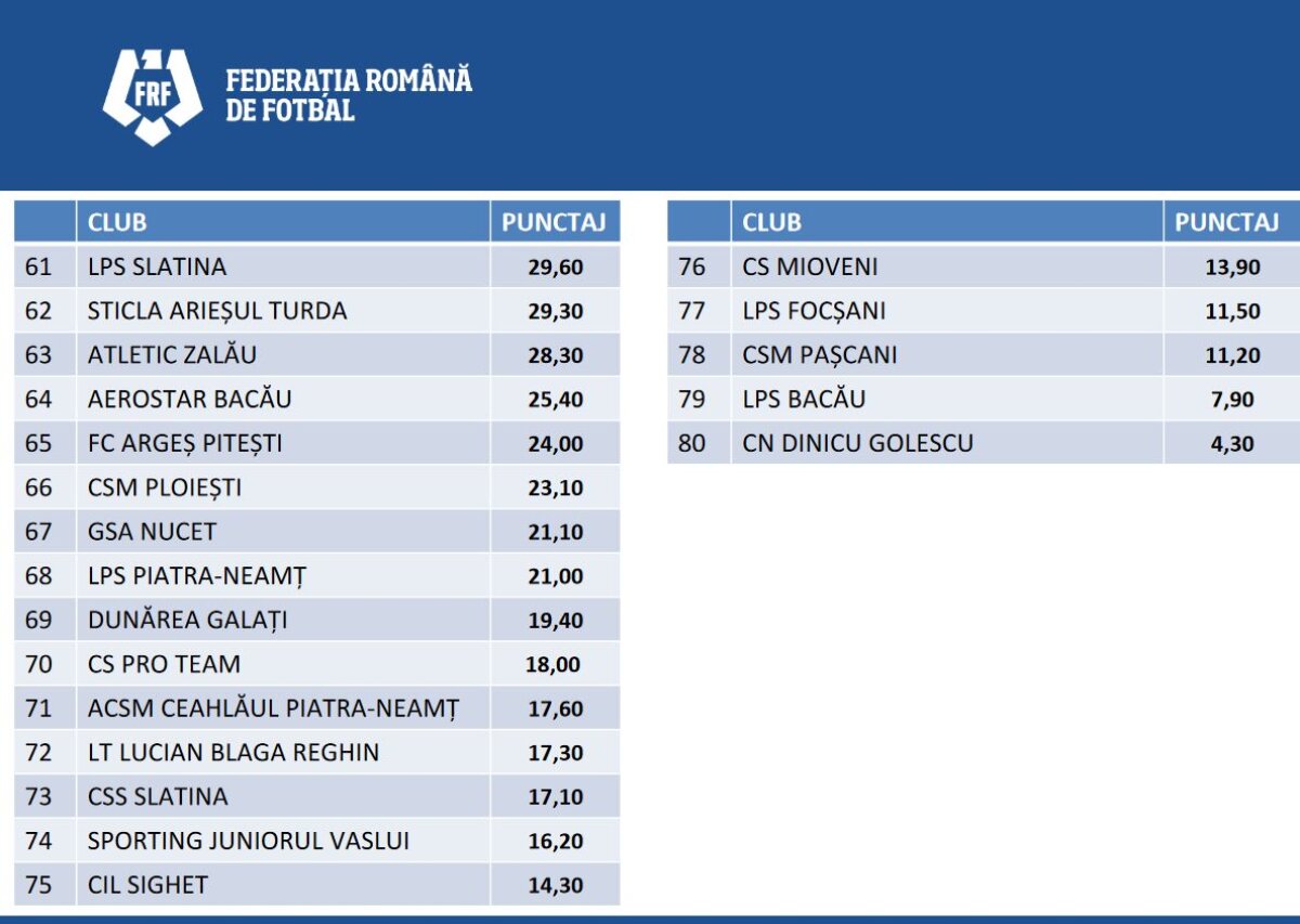 Topul celor mai bune Academii de fotbal din România » Viitorul domină ierarhia, surprize mari în Top 10