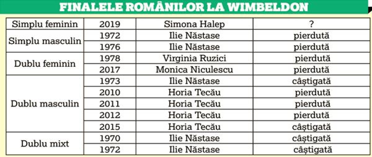 SIMONA HALEP - SERENA WILLIAMS, ÎN FINALA WIMBLEDON 2019 // Alți 4 români au mai ajuns în ultimul act la All England Club de-a lungul timpului: Ilie Năstase, Virginia Ruzici, Monica Niculescu și Horia Tecău