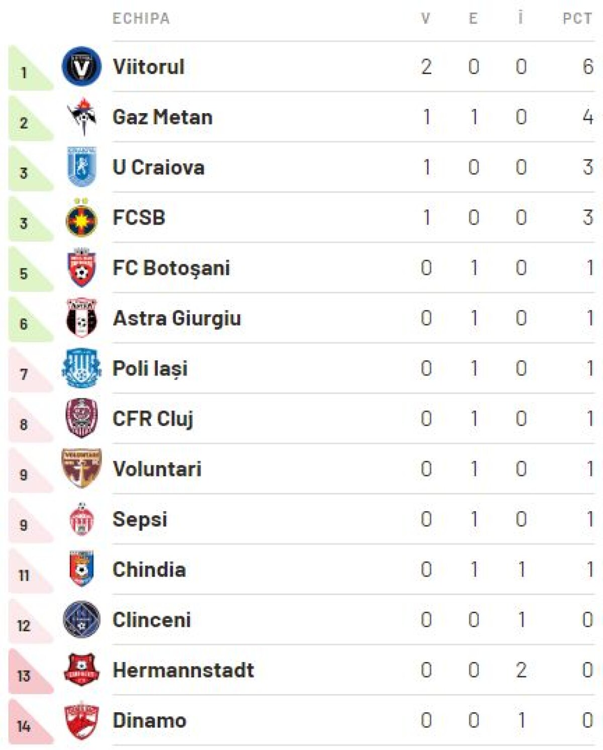 CHINDIA TÂRGOVIȘTE - VIITORUL 0-1 // VIDEO+FOTO Eric e salvatorul „Regelui” » Start ideal de sezon pentru Viitorul: cum arată ACUM clasamentul