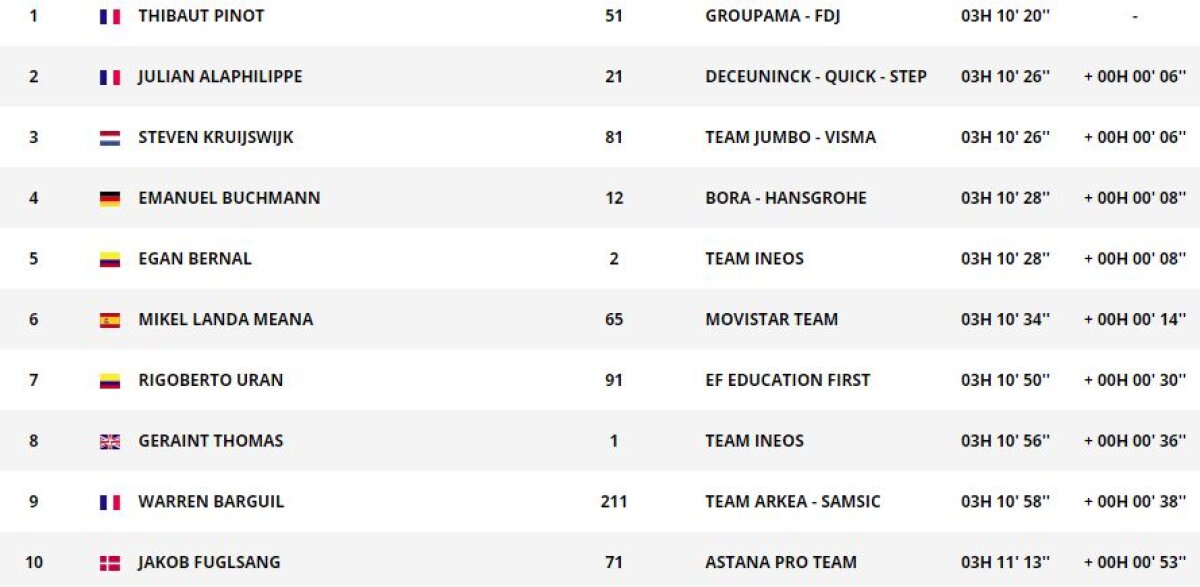 TURUL FRANȚEI // VIDEO + FOTO Surpriză de proporții pe Tourmalet: Pinot câștigă, dar Alaphilippe devine favorit CLAR la victoria finală