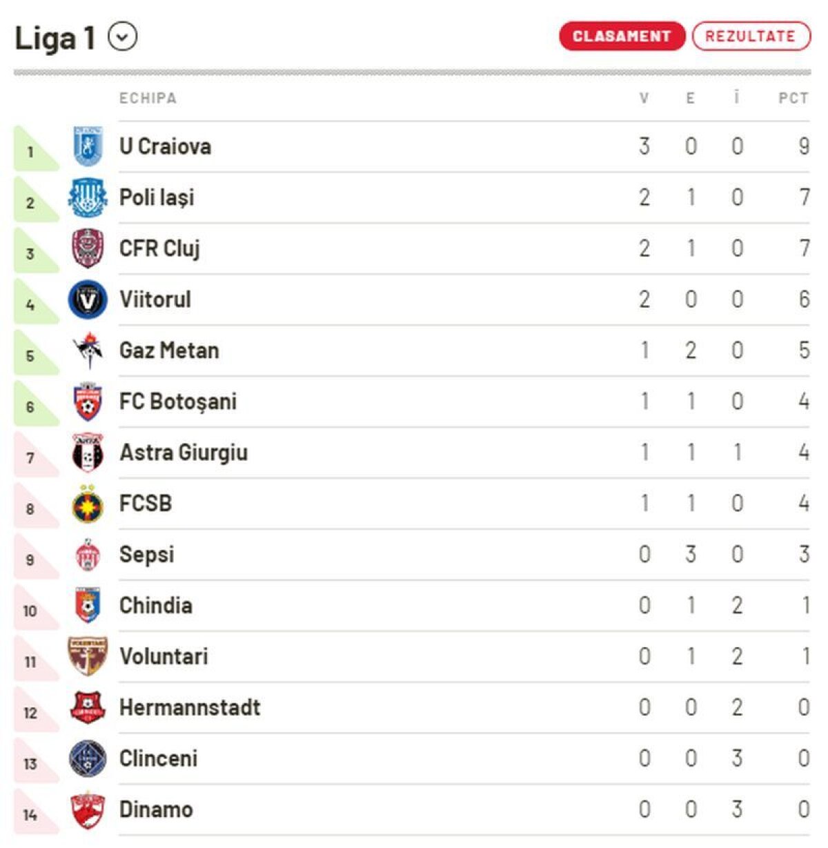 CRAIOVA - CHINDIA 1-0 // VIDEO+FOTO » Oltenii au învins nou-promovata, chiar dacă au tremurat serios pe finalul partidei, și urcă pe locul 1