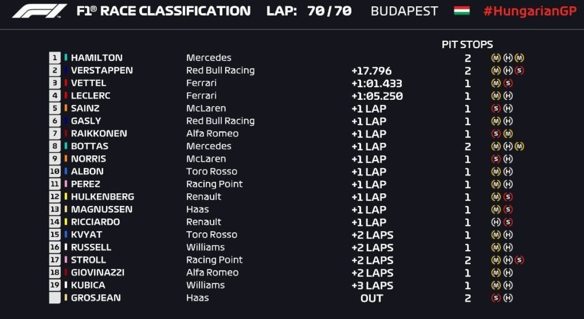 MARELE PREMIU AL UNGARIEI // FOTO Lewis Hamilton, a opta victorie a sezonului, pe „Hungaroring” » Britanicul l-a devansat pe Verstappen după un final palpitant