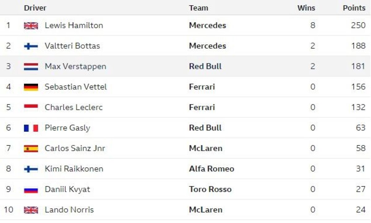 MARELE PREMIU AL UNGARIEI // FOTO Lewis Hamilton, a opta victorie a sezonului, pe „Hungaroring” » Britanicul l-a devansat pe Verstappen după un final palpitant