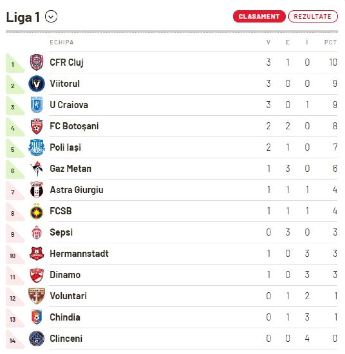 HERMANNSTADT - CRAIOVA 2-1 // FOTO + VIDEO 3 minute de uluială! Sibienii au întors spectaculos tabela în debutul reprizei secunde