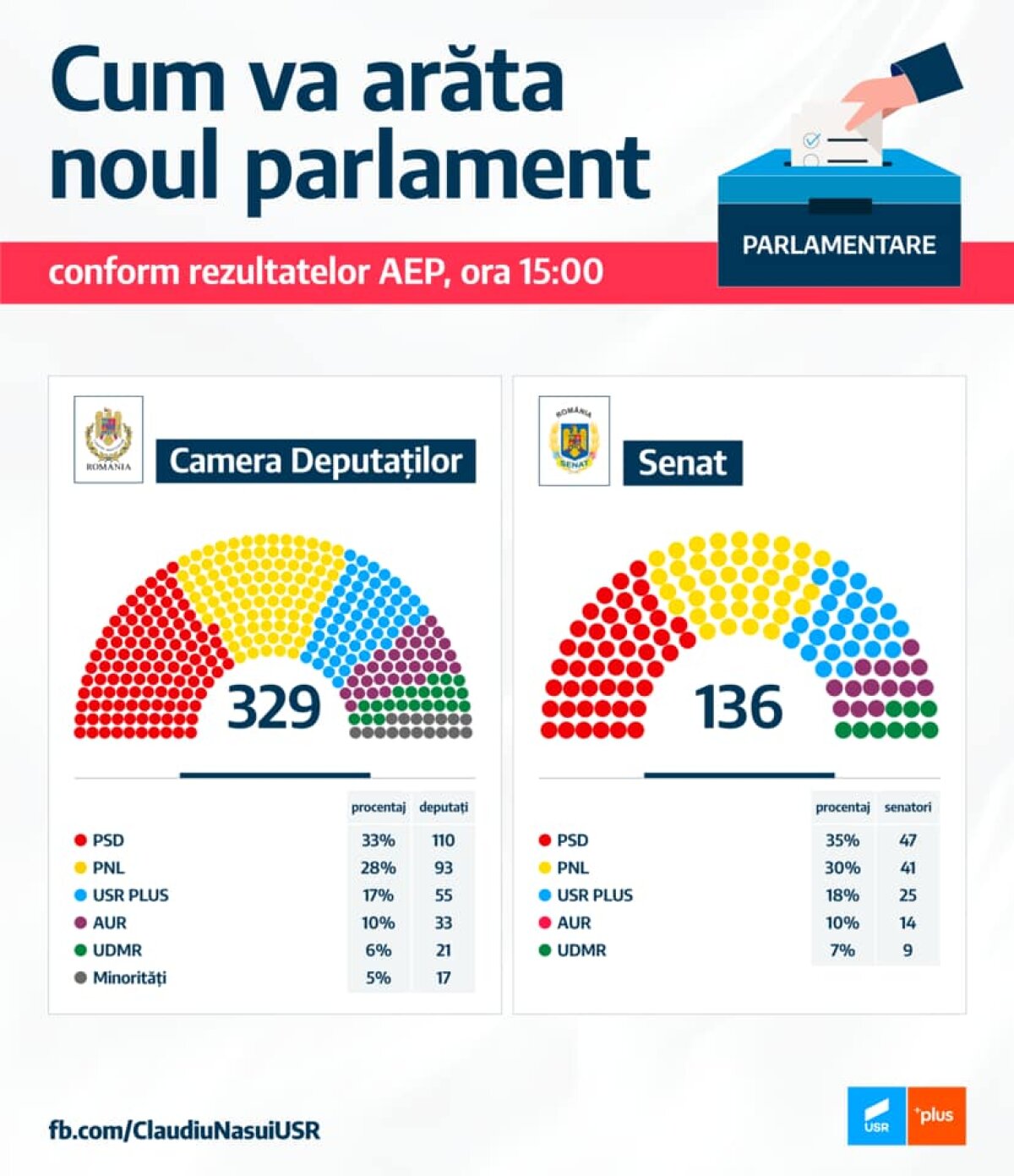 REZULTATE ALEGERI PARLAMENTARE 2020. Ultimele procente de la alegeri: cum ar putea arăta noul parlament