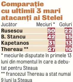 Steua Rasa Bezmeticul a devenit marcator de rasă! » Steaua e la picioarele lui Rusescu