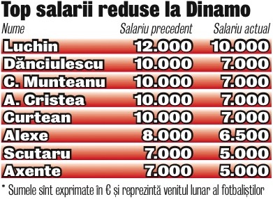 566188-salarii-dinamo.jpg