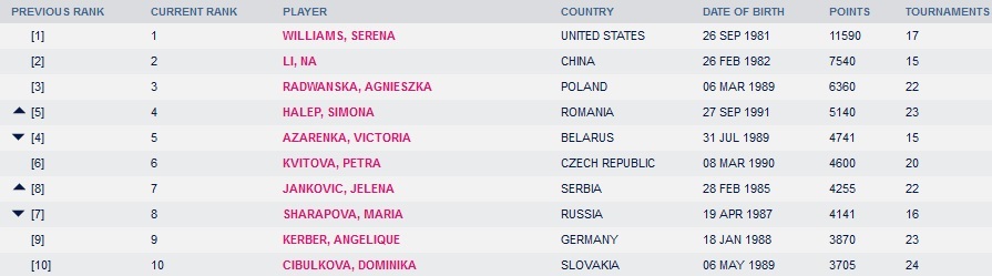 617751-clasamentwta.jpg 617751-clasamentwta.jpg