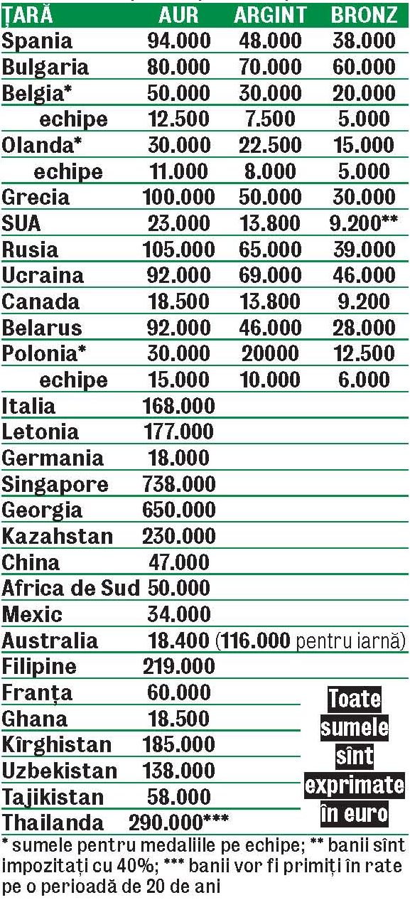 premii olimpiada