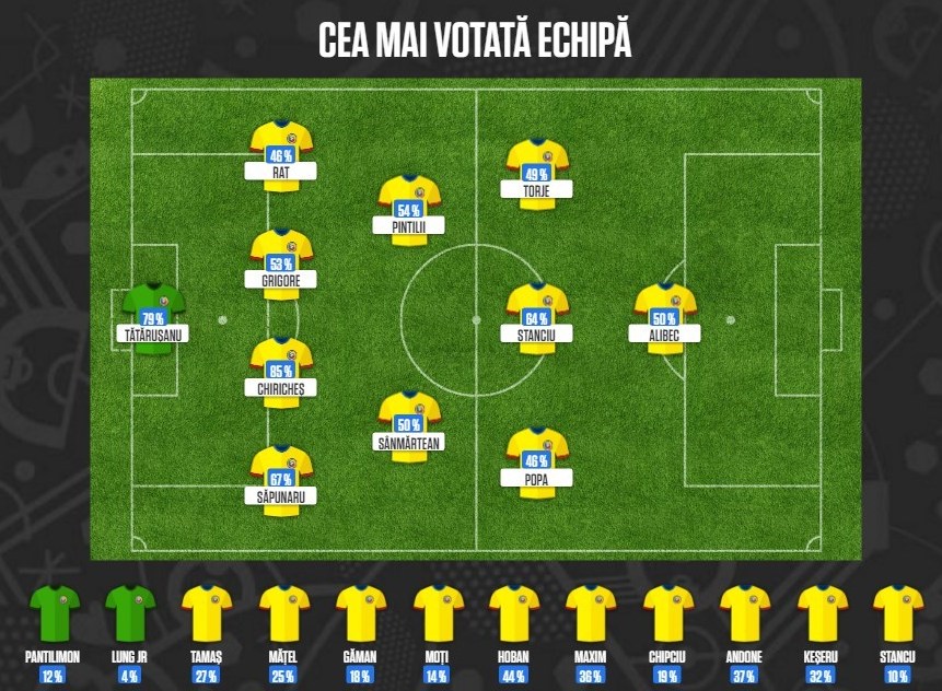 cea mai votata echipa 1