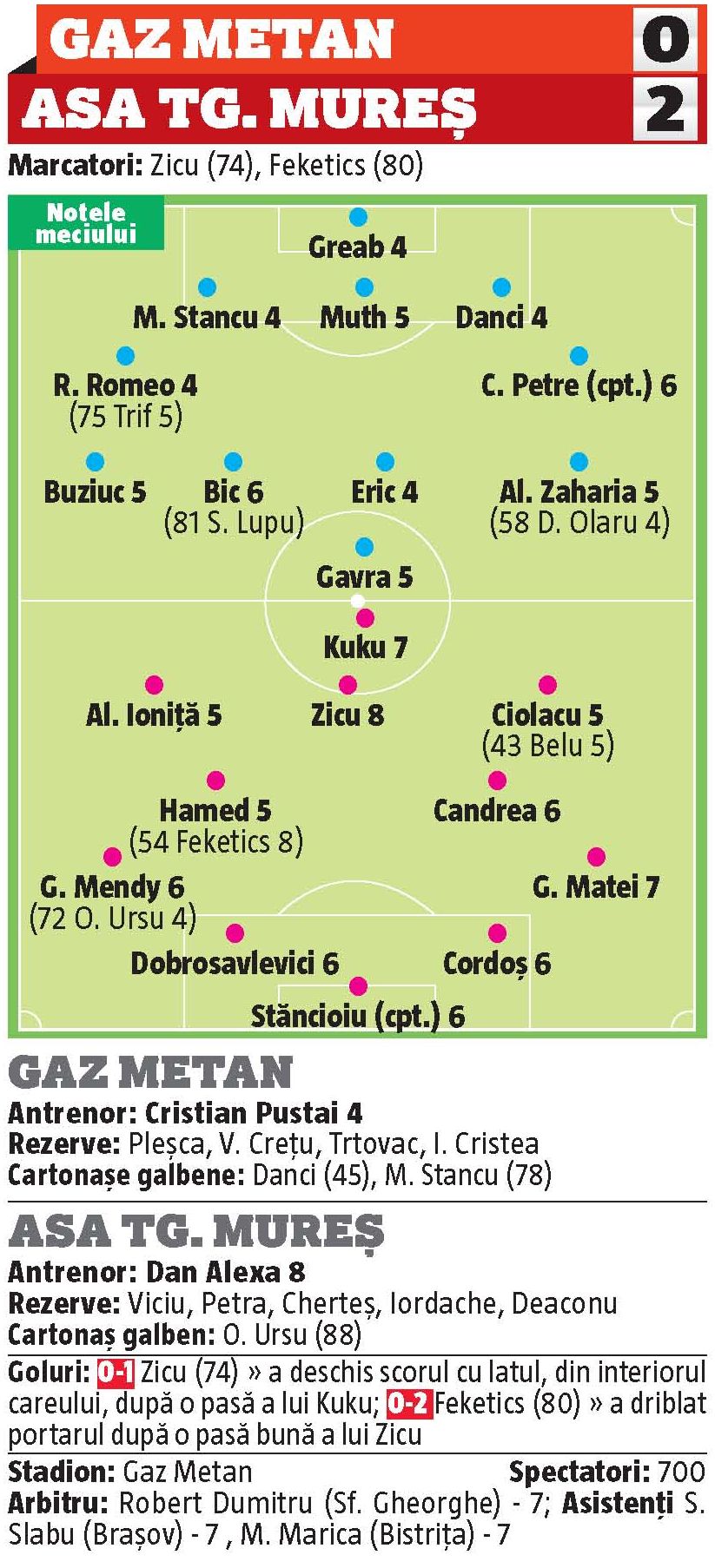 gaz metan asa 0 2