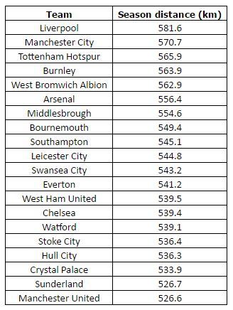 distance table