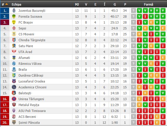 clasament liga 2