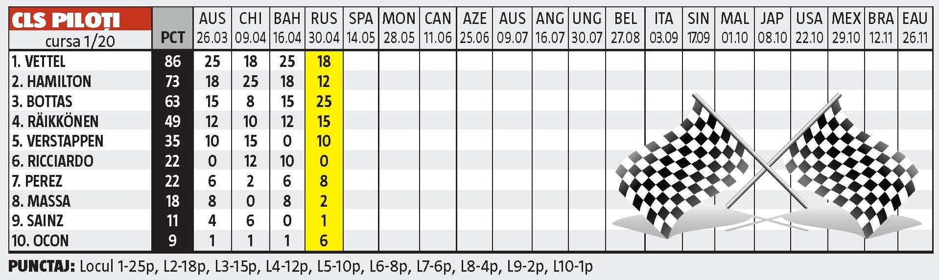 clasament piloti rusia
