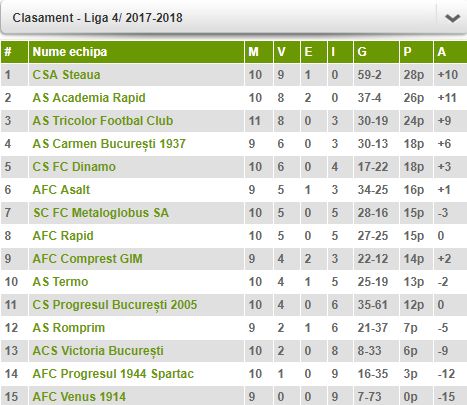 clasament liga 4 octobmrie