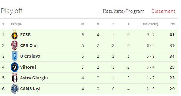 Play Off 5 Astra Steaua 0 3 Unitatea De ElitÄƒ Steaua Defilare FÄƒrÄƒ FanfarÄƒ Intr O DemonstraÈ›ie De ForÈ›Äƒ Fcsteaua Ro