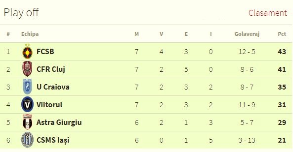 Steaua, pentru a 7-a oara in grupele Liga Campionilor: Ce-a facut in  precedentele prezente