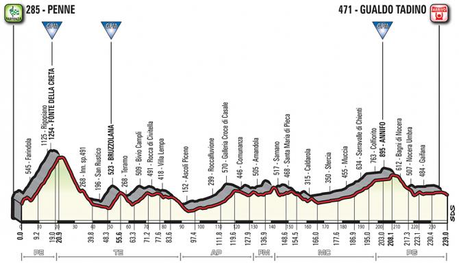 giro2018 stage10 profile 670