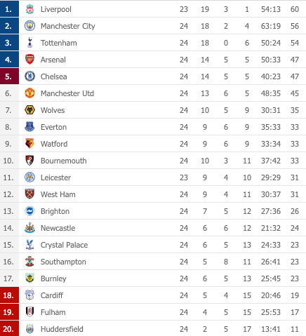 clasament premierleague