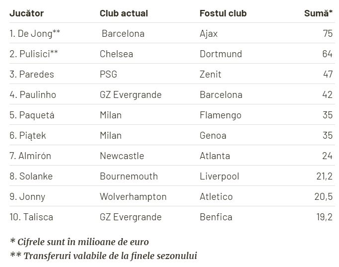 tabel mercato top 10 achizitii 2019