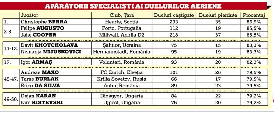 tabel duel aerian