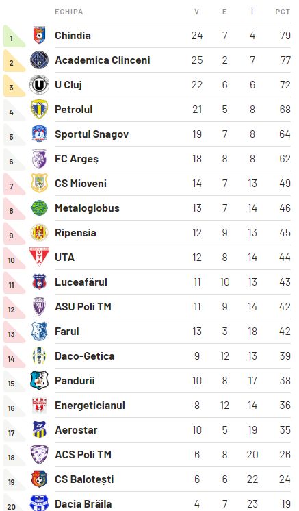 Liga 2: CSA Steaua București, spectacol în Ghencea (5-2 vs Dacia Unirea  Brăila) - Rezultatele zilei - HotNews.ro