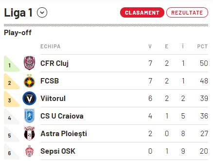 clasament play off