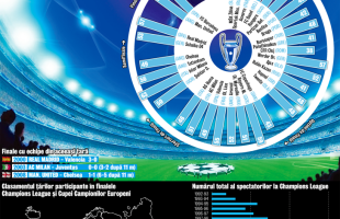 INFOGRAFIE GSP » Italia a jucat cele mai multe finale de Ligă. Real încă o priveşte de sus pe Barça