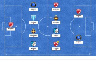 Viitorul are cel mai bun atac din runda a 4-a! Echipa lui Hagi și Dinamo domină în "Echipa Ideală" » Doar doi dintre favoriți au confirmat