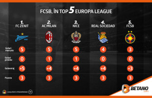 FCSB, în Top 5 Europa League (infografic)