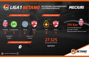 Reîncepe Liga 1 Betano: Cu cărțile pe masă despre meciurile 1 pauză/2 final (infografic)