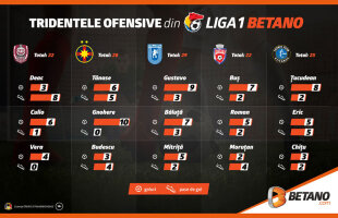 Cele mai bune tridente ofensive din Liga 1 Betano