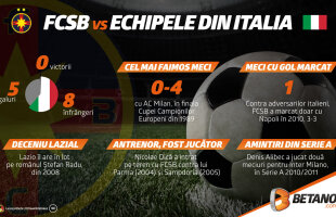FCSB contra echipelor italiene: 6 lucruri de știut