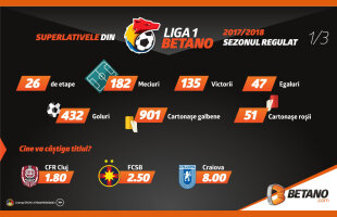 Superlativele din Liga 1 Betano 2017/18