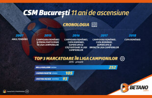 CSM București, la un pas de final 4