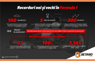 Ce recorduri pot fi bătute în acest sezon de Formula 1?